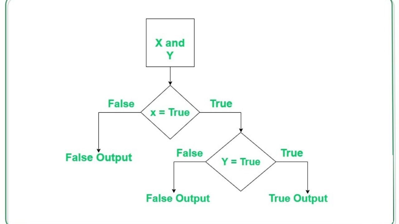 How to Use an Or Operator in Python With Examples? - Internewscast